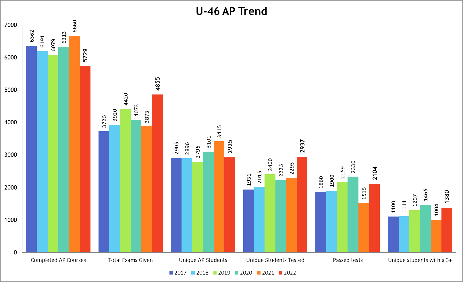 u-46 ap trend 